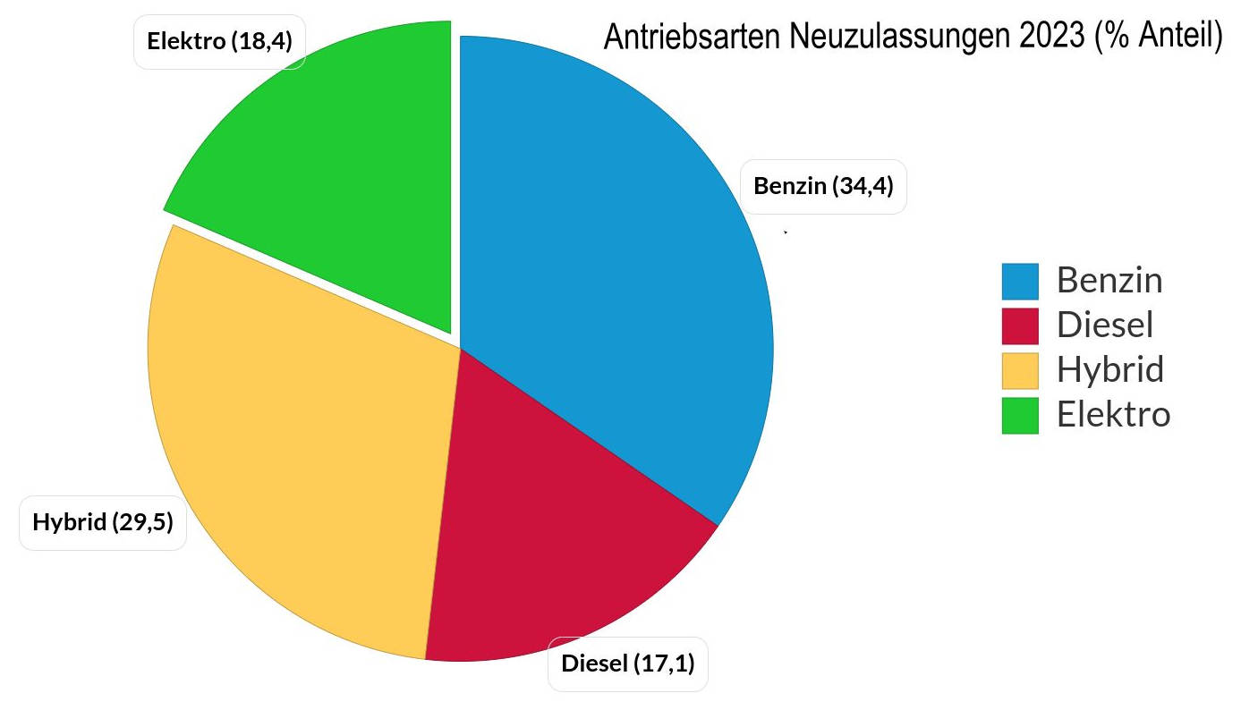 Diagramm Antriebsarten Neuzulassungen 2023