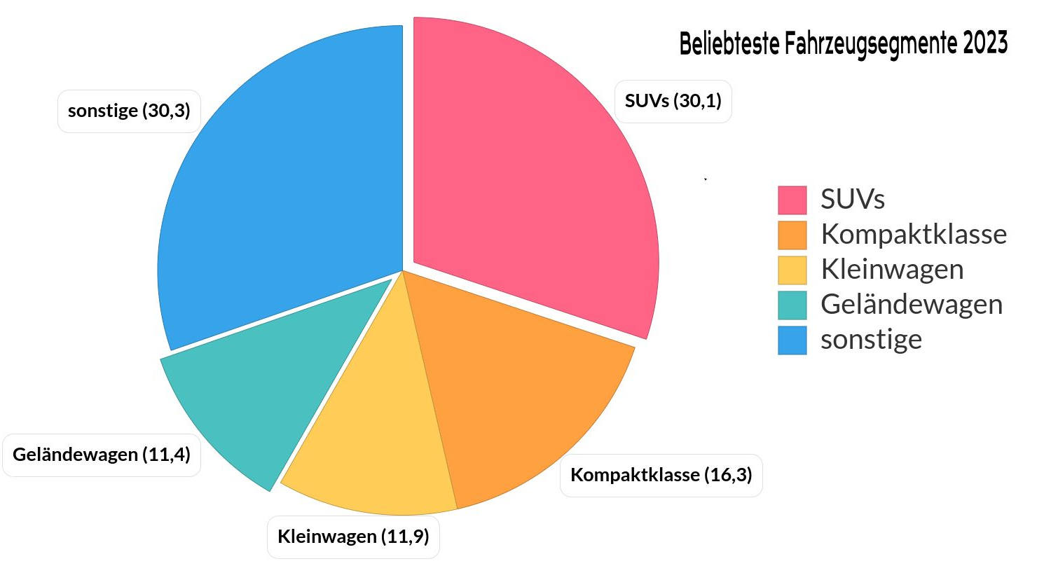 Diagramm beliebteste Fahrzeugsegmente 2023