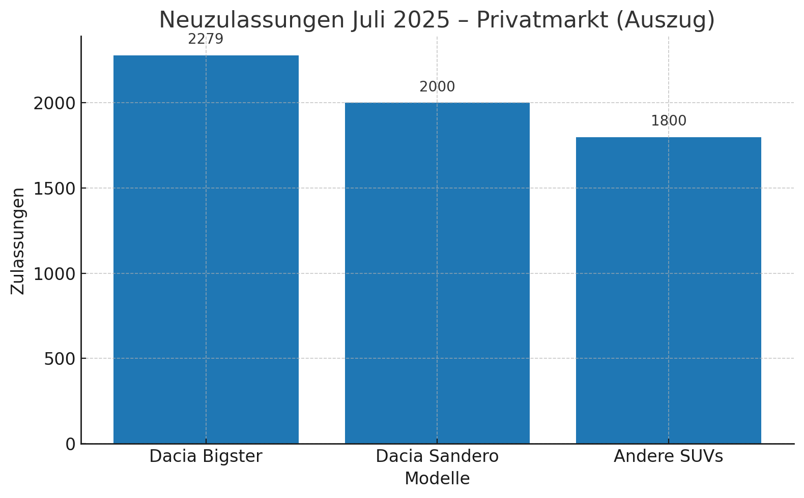 Dacia Bigster verkaufszahlen 2025 Diagramm