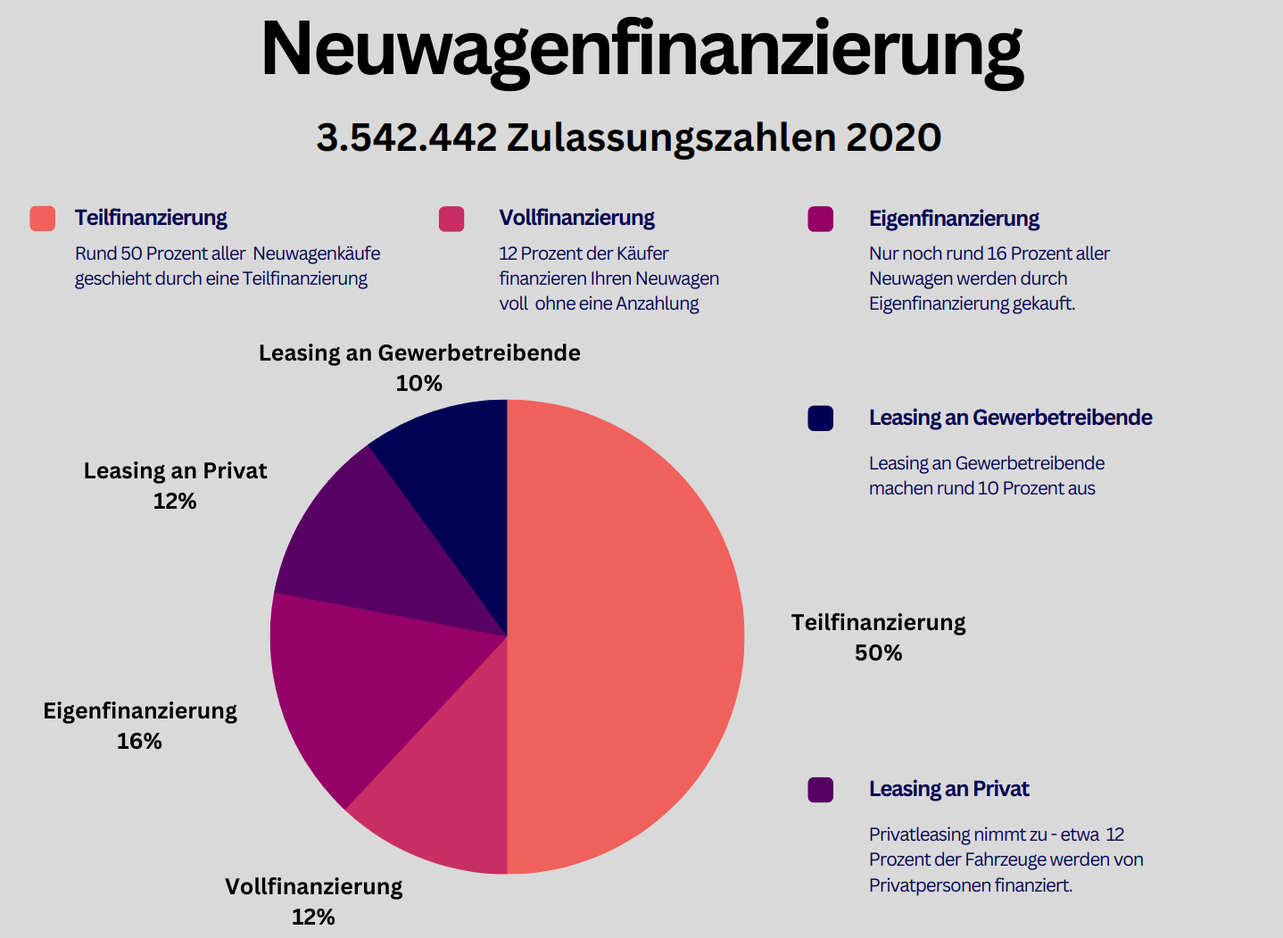 Statistik Finanzierung von Neuwagen 2020