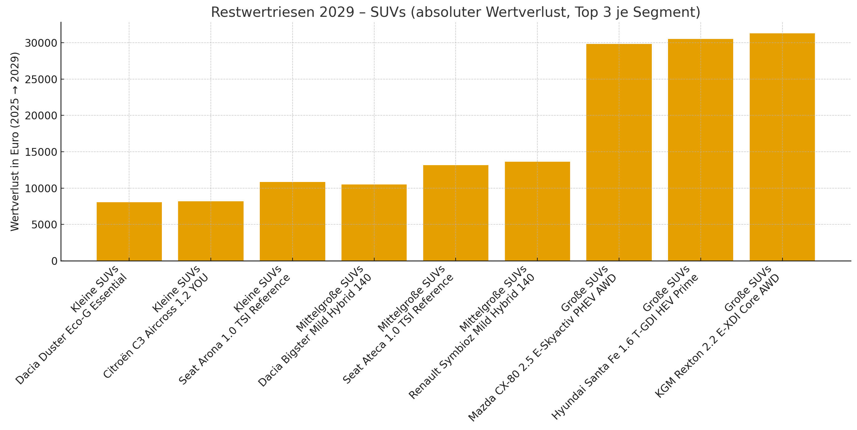diagramm Restwertriesen 2029 SUVs absolute Restwerte