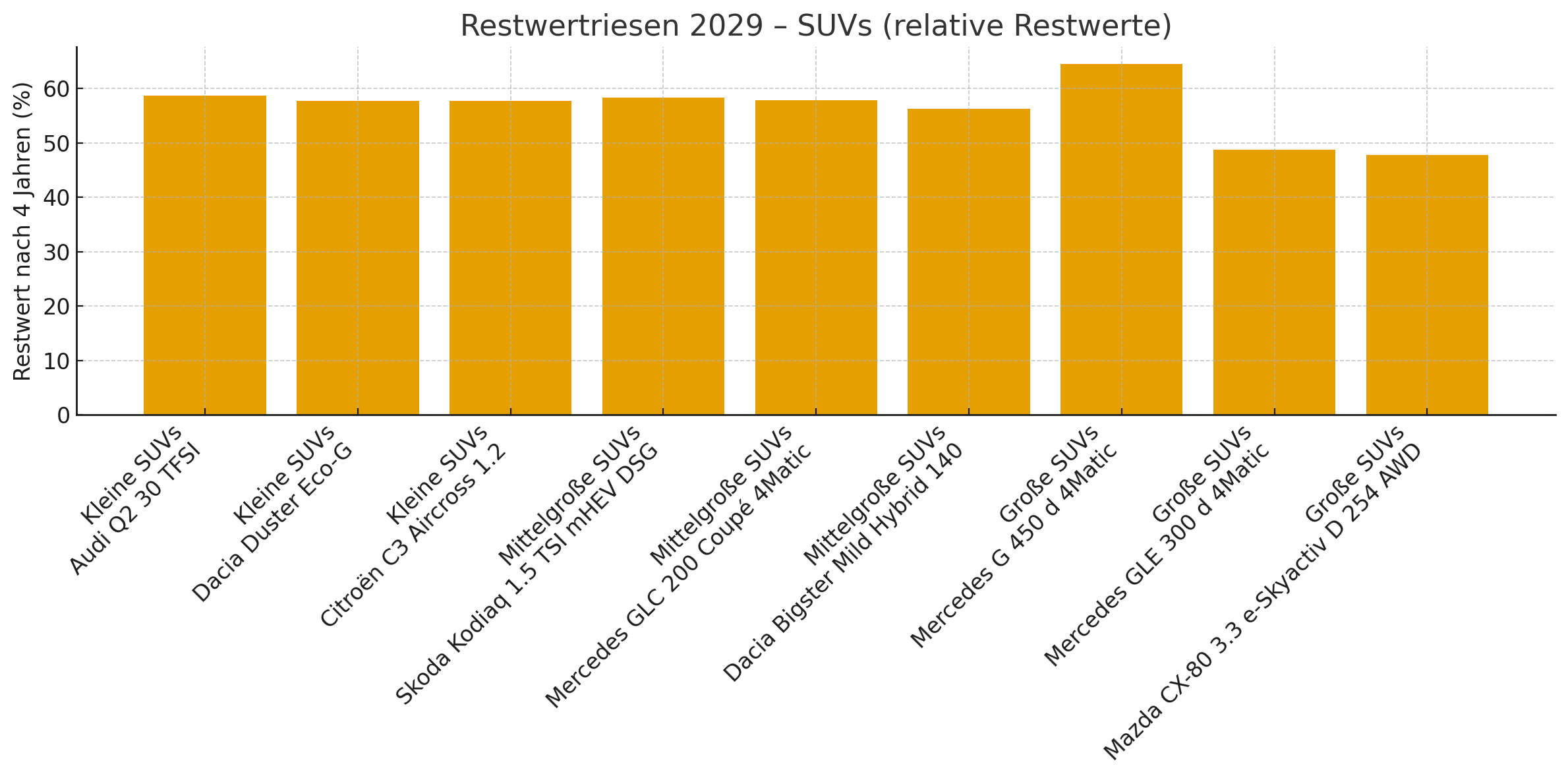diagramm Restwertriesen 2029 SUVs absolute Restwerte